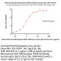 Monoclonal Anti-Monkeypox-A35R Antibody, Human IgG1 (6F11) (MALS verified)