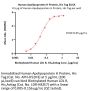 Human Apolipoprotein H Protein, His Tag (MALS verified)