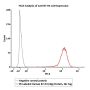 PE-Labeled Human B7-H3 (4Ig) / B7-H3b Protein, His Tag (Site-specific conjugation)
