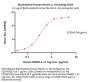 Biotinylated Human Nectin-2 / CD112 Protein, His,Avitag™ (MALS verified)
