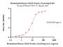 Biotinylated Mouse CD155 / PVR Protein, His,Avitag™