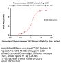 Rhesus macaque CD155 / PVR Protein, Fc Tag (MALS verified)