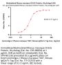 Biotinylated Rhesus macaque CD155 / PVR Protein, His,Avitag™ (MALS verified)