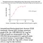 Biotinylated Anti-Human CD28 Antibody, Mouse IgG1,Avitag™, premium grade