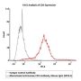 Monoclonal Anti-Human CD3 Antibody, Mouse IgG1 (SP34-2)