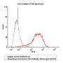Monoclonal Anti-Human CD3 Antibody, Mouse IgG1 (UCHT1)