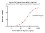 Human CD27 Ligand / CD70 Protein, Llama IgG2b Fc Tag, low endotoxin
