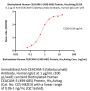 Biotinylated Human CEACAM-5 / CD66e (499-685) Protein, His,Avitag™ (MALS verified)