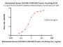 Biotinylated Human CEACAM-5 / CD66e (499-685) Protein, His,Avitag™ (MALS verified)