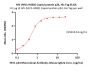 HIV (HIV1-HXB2) Capsid protein p24, His Tag (MALS verified)