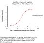 Rat CTLA-4 / CD152 Protein, His Tag