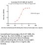 Cynomolgus DLL3 (27-488) Protein, His Tag