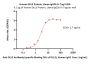 Human DLL3 Protein, Llama IgG2b Fc Tag