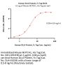 Human DLL4 Protein, Fc Tag, low endotoxin (MALS & SPR verified)