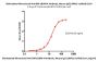 Biotinylated Monoclonal Anti-DM-1&DM-4 Antibody, Mouse IgG1