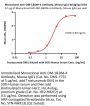 Monoclonal Anti-DM-1&DM-4 Antibody, Mouse IgG1
