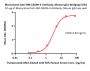 Monoclonal Anti-DM-1&DM-4 Antibody, Mouse IgG1
