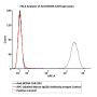 APC-Labeled Mouse IgG2b Antibody Isotype Control