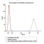 APC-Labeled Mouse IgG2a Antibody Isotype Control