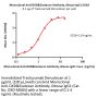 Monoclonal Anti-DXD&Exatecan Antibody, Mouse IgG1