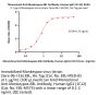 Monoclonal Anti-Monkeypox-E8L Antibody, Human IgG1 (1C12) (MALS verified)