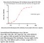 Monoclonal Anti-Monkeypox-H3L Antibody, Human IgG1 (1C5) (MALS verified)