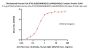 Biotinylated Human HLA-A*02:01&B2M&HER2 (LIAHNQVRQV) Complex Protein (Monomer, MALS verified)