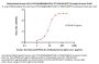 Biotinylated Human HLA-A*02:01&B2M&HPV16-E7 (YMLDLQPET) Complex Protein (Monomer, MALS verified)