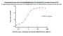Biotinylated Human HLA-A*02:01&B2M&HPV16-E7 (YMLDLQPET) Complex Protein (Monomer, MALS verified)