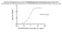 Alexa Fluor™ 488-Labeled Human HLA-A*11:01&B2M&KRASG12D (VVGADGVGK) Complex Protein (Monomer)