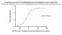 PE-Labeled Human HLA-A*11:01&B2M&HPV16-E6 (TTLEQQYNK) Tetramer Protein