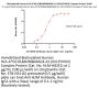Biotinylated Human HLA-A*02:01&B2M&MAGE-A1 (KVLEYVIKV) Complex Protein (Monomer, MALS verified)