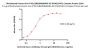 Biotinylated Human HLA-A*02:01&B2M&MAGE-A3 (KVAELVHFL) Complex Protein (Monomer, MALS verified)