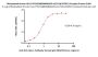 Biotinylated Human HLA-A*02:01&B2M&MAGE-A2 (YLQLVFGIEV) Complex Protein (Monomer, MALS verified)