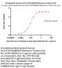 Biotinylated Human HLA-A*02:01&B2M Monomer Protein (Peptide free, MALS verified)