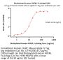 Biotinylated Human HVEM / TNFRSF14 Protein, Fc,Avitag™ (MALS verified)