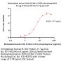 Biotinylated Human ICOS / CD278 (C136S, C137S) Protein, His,Avitag™ (recommended for biopanning)