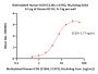 Biotinylated Human ICOS / CD278 (C136S, C137S) Protein, His,Avitag™ (recommended for biopanning)