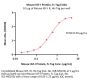 Mouse IGF-I Protein, Fc Tag (MALS verified)