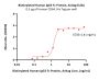 Biotinylated Human IgG3 Fc Protein, Avitag™ (MALS verified)