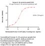 Human IL-10 Protein, premium grade
