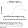 Anti-Human IL-15 (12B11E5) mAb, Mouse IgG1 (MALS verified)