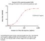 Human IL-17A / CTLA-8 Protein, premium grade