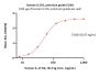 Human IL-17A / CTLA-8 Protein, premium grade