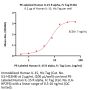 PE-Labeled Human IL-15 R alpha / CD215 Protein, Fc Tag (Site-specific conjugation)