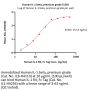 Human IL-1 beta / IL-1F2 Protein, premium grade