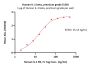 Human IL-1 beta / IL-1F2 Protein, premium grade
