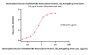 Biotinylated Human Integrin alpha V beta 3 (ITGAV&ITGB3) Heterodimer Protein, His,Avitag™&Tag Free (MALS verified)