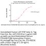 Human LAP (TGF-beta 1) Protein, Tag Free (MALS verified)