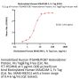 Biotinylated Human MAdCAM-1 Protein, Fc,Avitag™ (MALS verified)